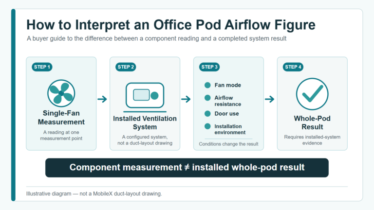 Office Pod Ventilation: Airflow, Fan Count & Noise