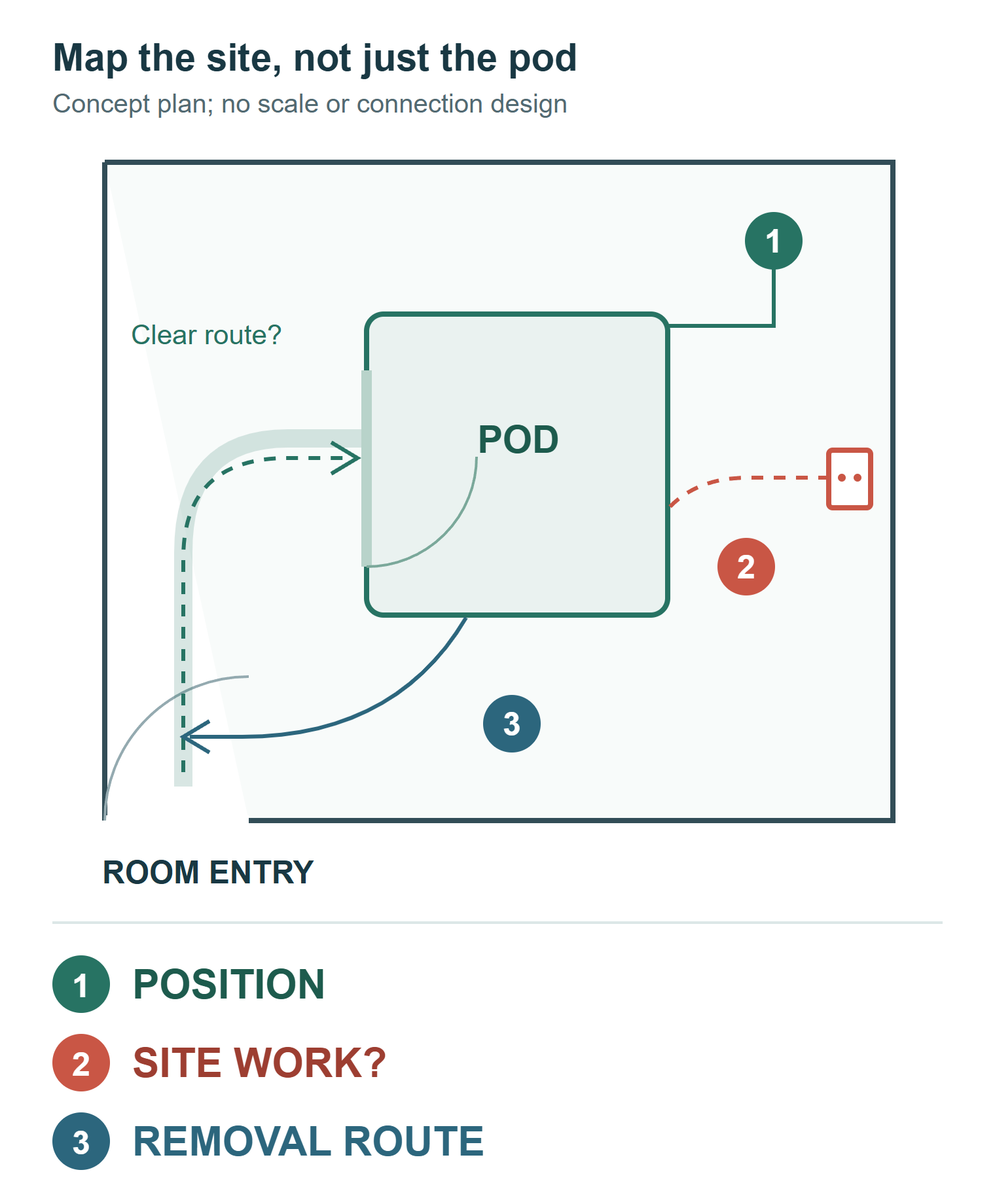 Conceptual leased-office plan marking a pod position, possible site work and a pod removal route at move-out; not a fire-evacuation plan or proof that the assembled pod fits through the door