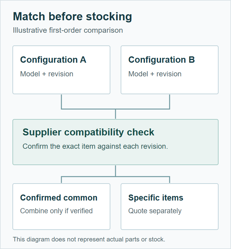 Illustrative two-configuration check: supplier-confirmed common replacement items may be combined, while configuration-specific items remain separate.