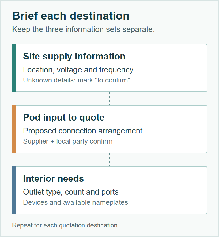 Three information sets for a destination-specific office pod electrical brief: site supply, pod input, and interior outlets and devices.