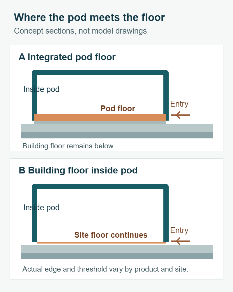 Conceptual side sections comparing an integrated pod floor above a building floor with a floorless enclosure that uses the building floor; neither drawing specifies a product detail or dimension.