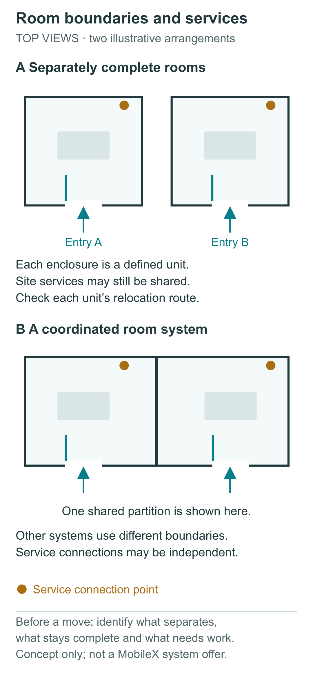 Two schematic plans compare separately complete rooms with one illustrative coordinated system that shares a partition. Each plan has separate entrances and marked service connection points; services are not assumed to be shared.