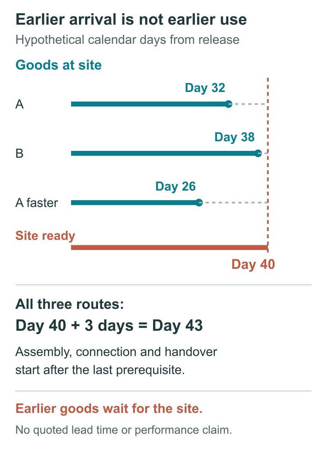 Hypothetical schedule: goods arrive on Day 32 or Day 38, but site readiness on Day 40 makes both routes usable on Day 43 after three more days.