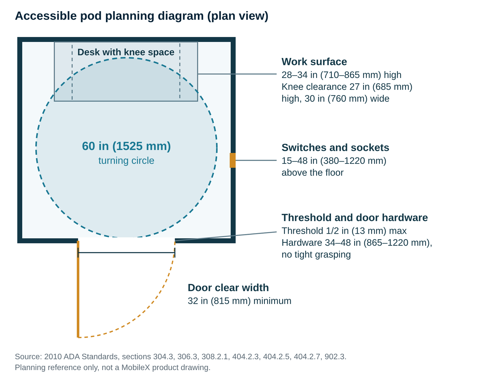 Planning diagram for a wheelchair accessible office pod: 60 in turning circle, 32 in door clear width, desk with knee space