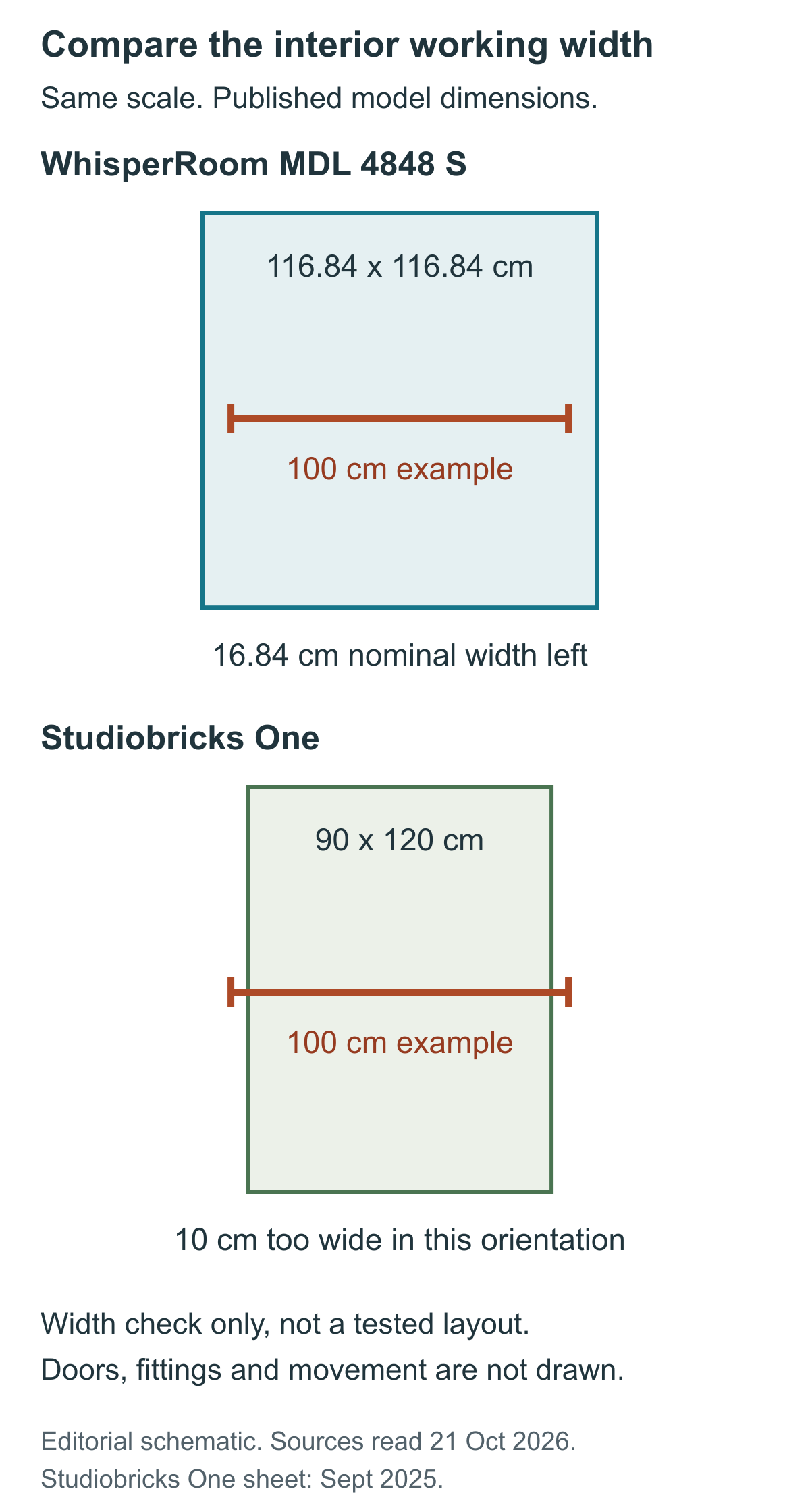 Same-scale interior rectangles: WhisperRoom 116.84 by 116.84 centimetres and Studiobricks One 90 by 120 centimetres, compared with a hypothetical 100-centimetre working width.