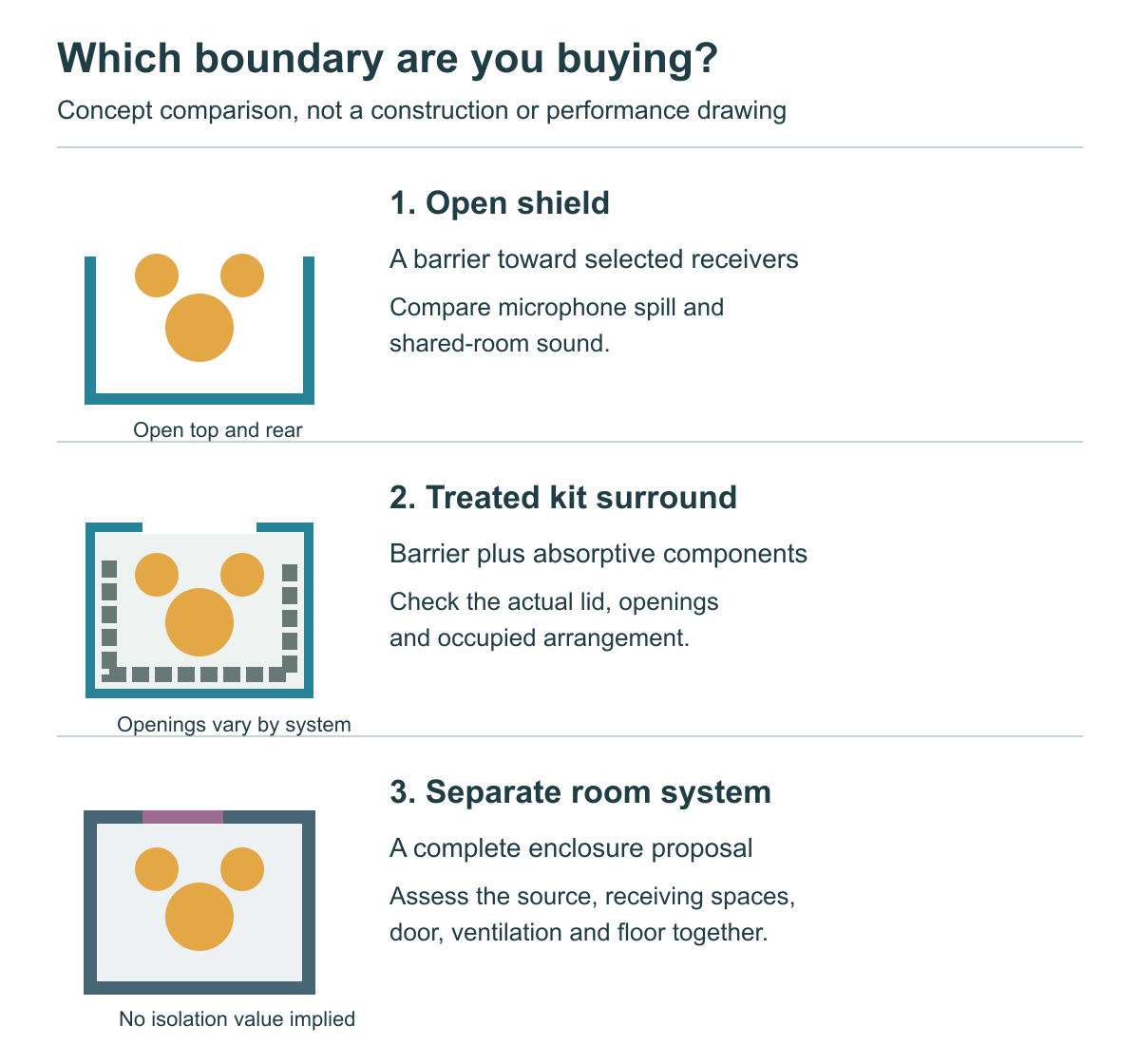 Concept diagram comparing an open drum shield, a treated kit surround and a complete room system