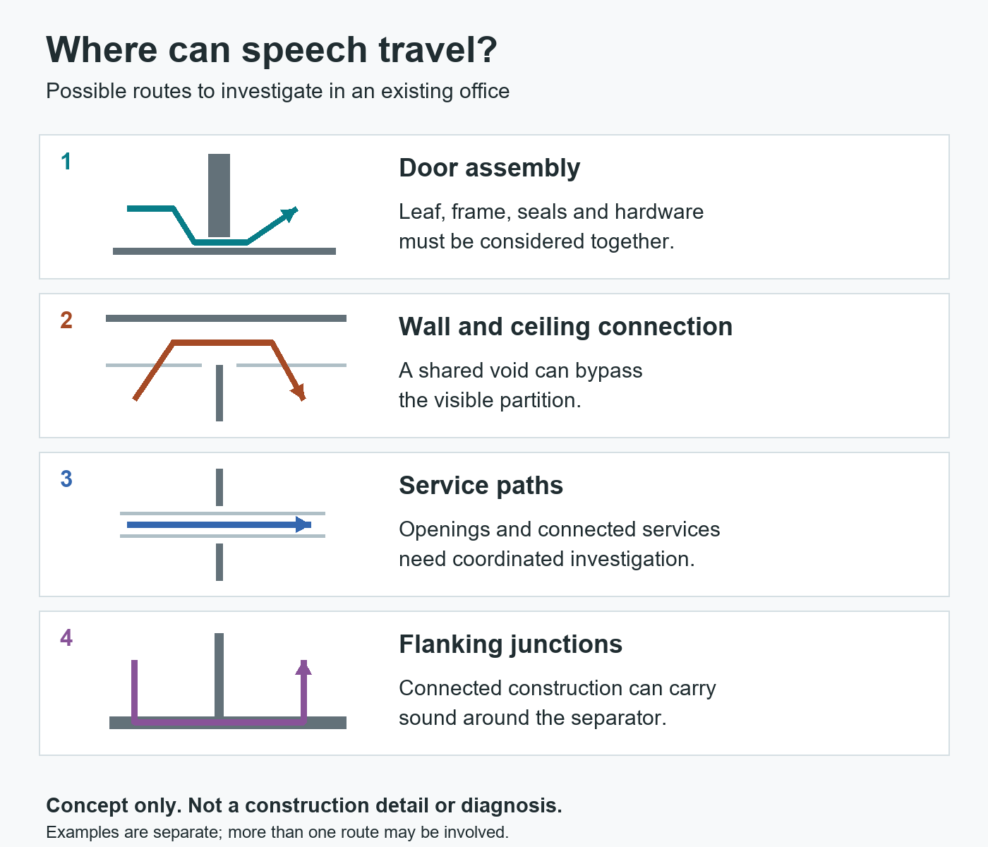 Concept diagram of four possible office speech transmission routes: door assembly, wall and ceiling connection, services, and flanking junctions