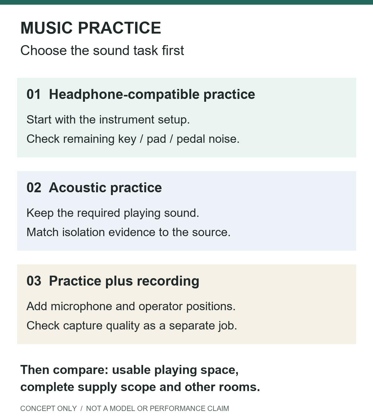Concept decision diagram separating headphone practice, acoustic practice and recorded music requirements