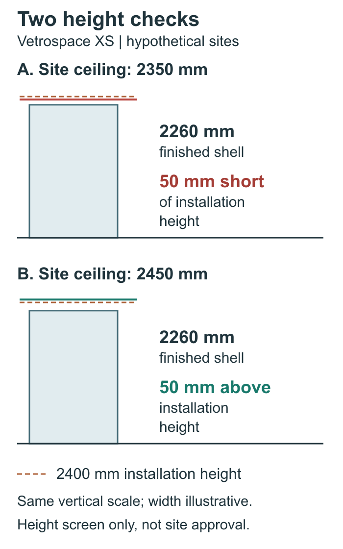 Scaled height comparison showing a 2260 millimetre shell below hypothetical 2350 and 2450 millimetre ceilings, with a separate 2400 millimetre installation threshold