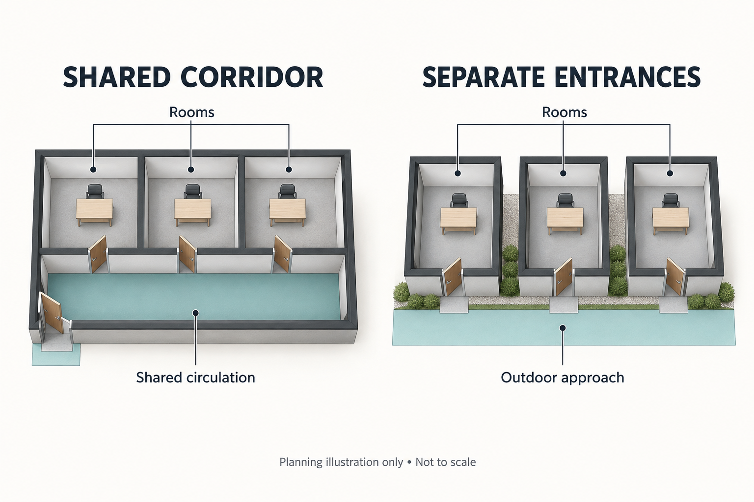 Planning illustration comparing three rooms reached from a shared internal corridor with three independently entered rooms on an outdoor approach